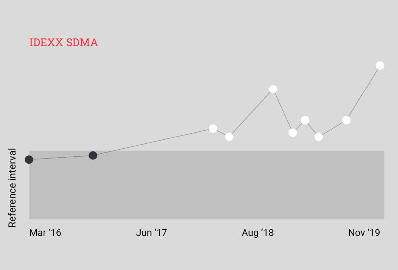 Graphic of SDMA baseline trending in VetConnect Plus.